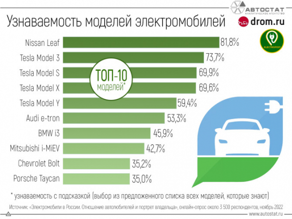 «АВТОСТАТ» составил десятку самых узнаваемых электромобилей в России