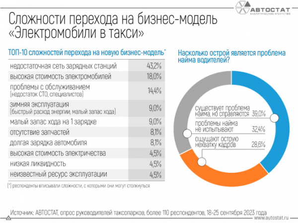 Что мешает широкому внедрению электрокаров в такси?