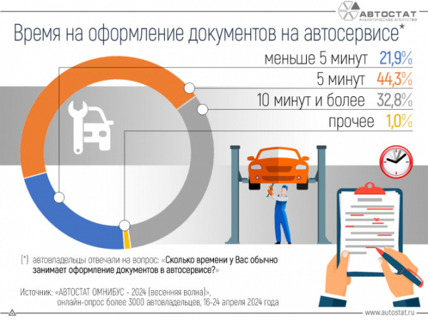 Сколько времени вы тратите на оформление документов в автосервисе?