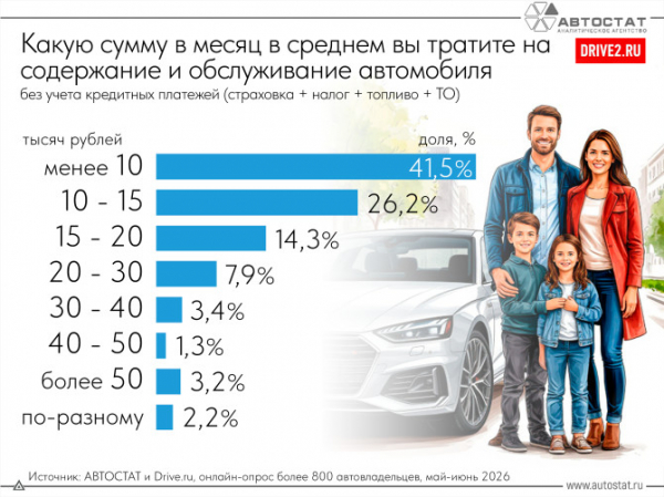 Сколько вы тратите в месяц на личный автомобиль?