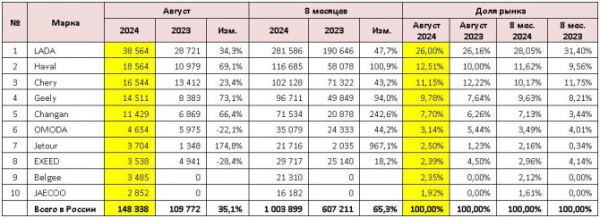 Продажи новых легковых автомобилей в России в августе 2024 года