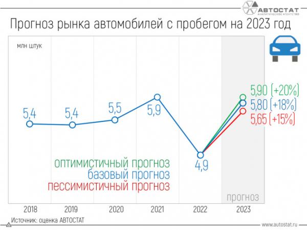 Рынок автомобилей с пробегом в 2023 году близок к рекордным объемам