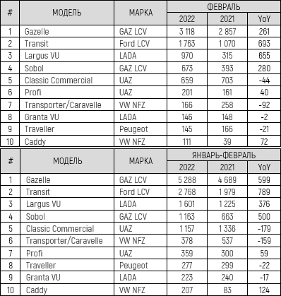 Российский авторынок в феврале 2022 года