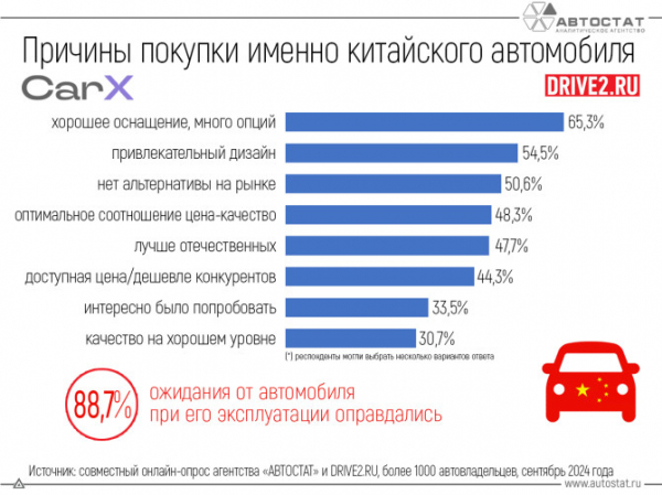 Россияне рассказали о причинах покупки китайских автомобилей