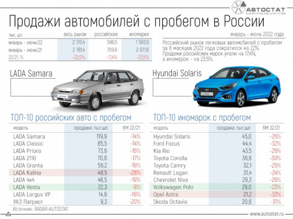 ТОП-10 автомобилей с пробегом в 1 полугодии 2022 года