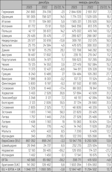 Европейский авторынок в 2023 году вырос на 14%