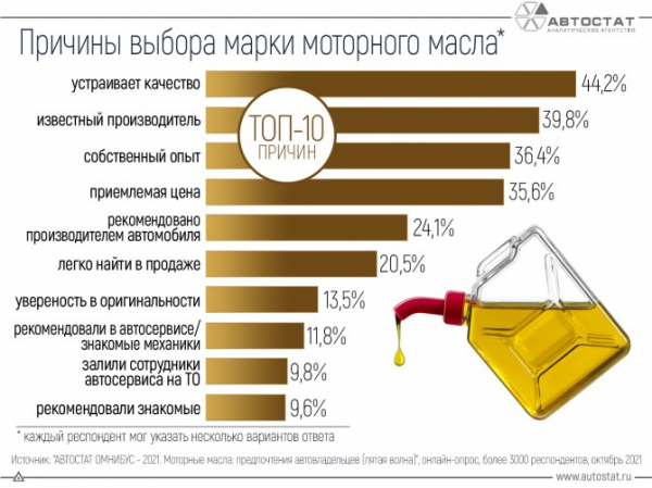 По каким критериям выбирают моторное масло российские автовладельцы?