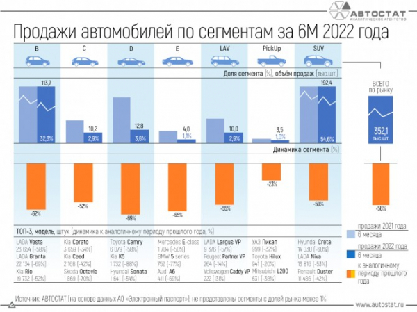 Динамика продаж автомобилей по сегментам в 1 полугодии 2022 года