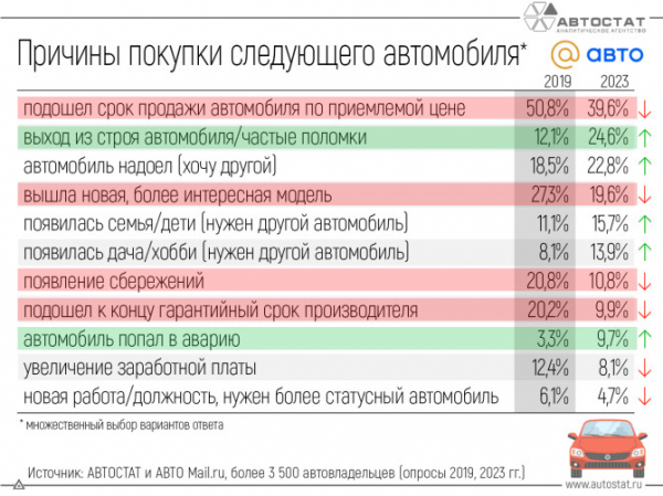 Какие причины побуждают россиян к смене автомобиля в 2023 году?