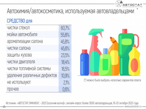 Какую автохимию используют российские автовладельцы?