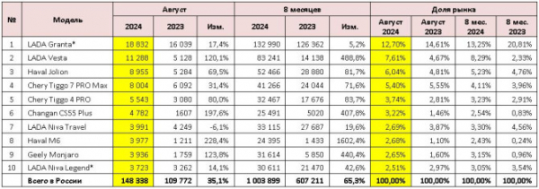 Продажи новых легковых автомобилей в России в августе 2024 года