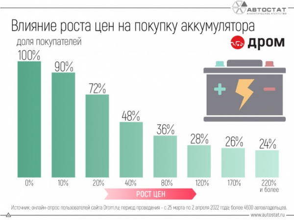 Откажутся ли автовладельцы от покупки аккумуляторов, если они продолжат дорожать?