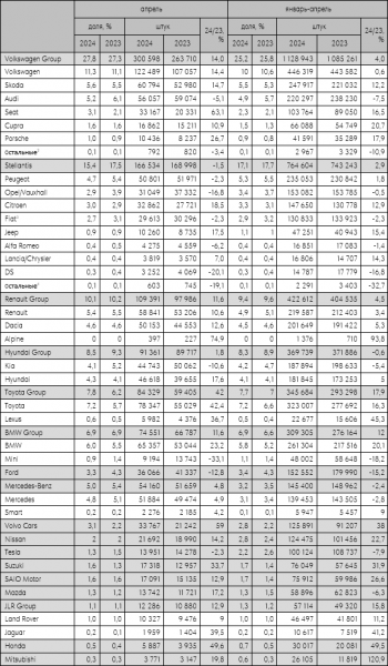 Европейский авторынок в апреле вырос на 12%