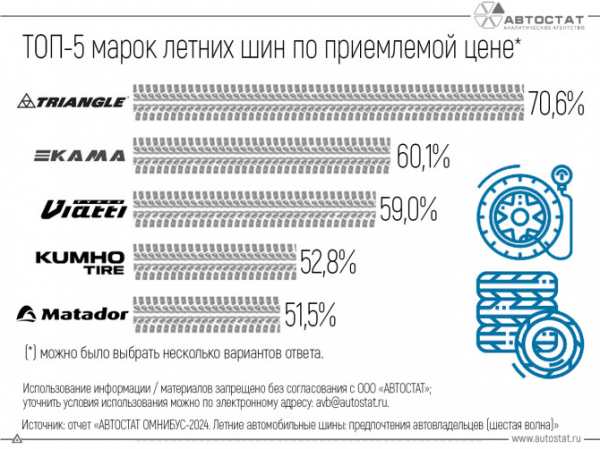 Какие летние шины россияне считают приемлемыми по цене?