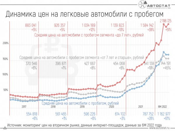 Динамика цен на автомобили с пробегом