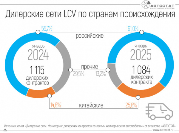 Доля дилерских контрактов LCV китайских брендов превысила четверть