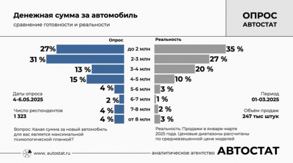 Сколько денег готовы отдать россияне за новый автомобиль? Сколько денег готовы отдать россияне за новый автомобиль?
