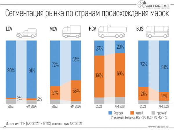 Как меняется структура рынка коммерческого транспорта в РФ?