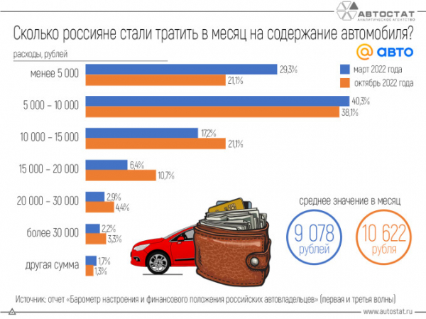 Как изменились траты россиян на содержание автомобиля?