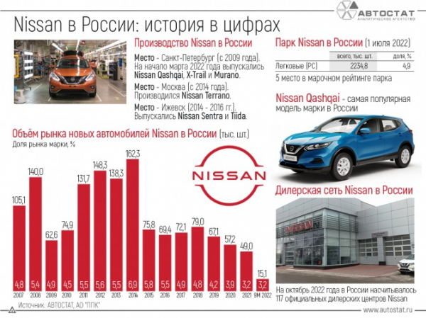 Nissan в России: позади – 30 лет на рынке