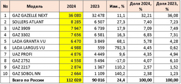 Продажи новых LCV в России в 2024 году и в декабре