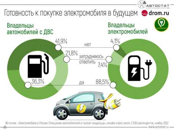 Каждый третий владелец автомобиля с ДВС готов пересесть на электромобиль