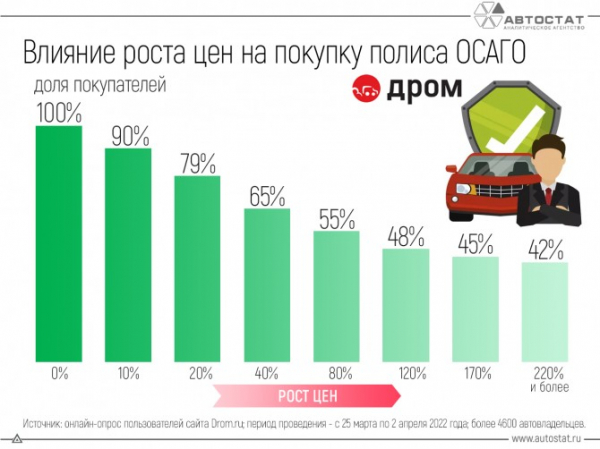 При каком росте цен на полисы ОСАГО покупатели откажутся их оформлять?