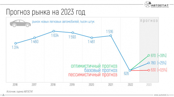 В агентстве «АВТОСТАТ» представили скорректированный прогноз авторынка на 2023 год