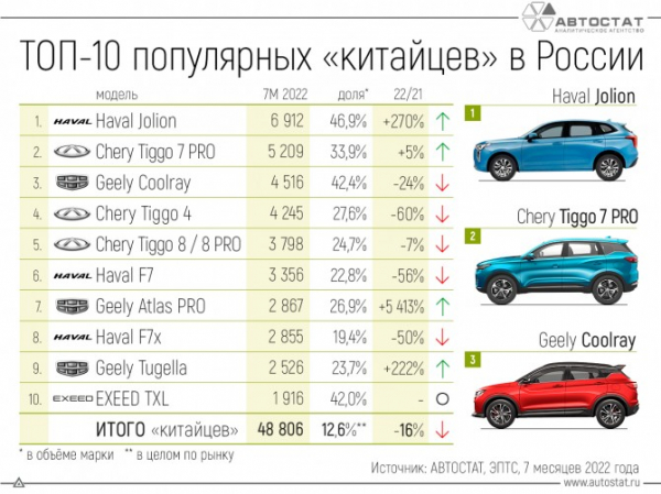 ТОП-10 самых популярных китайских автомобилей в России