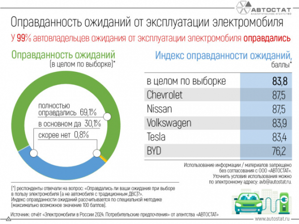 Насколько электромобили оправдывают ожидания своих владельцев?