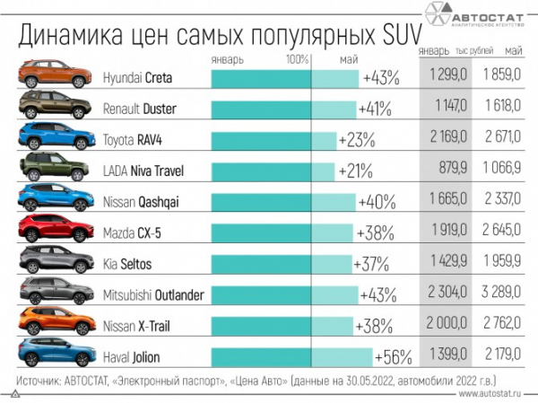 Как подорожали в России самые популярные модели SUV?