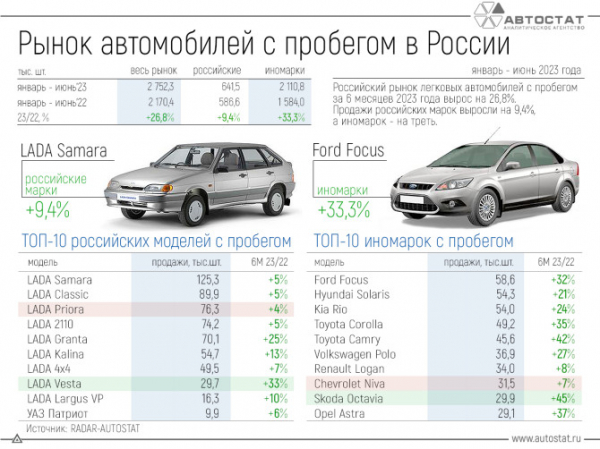 ТОП-10 самых популярных автомобилей с пробегом в 1 полугодии 2023 года