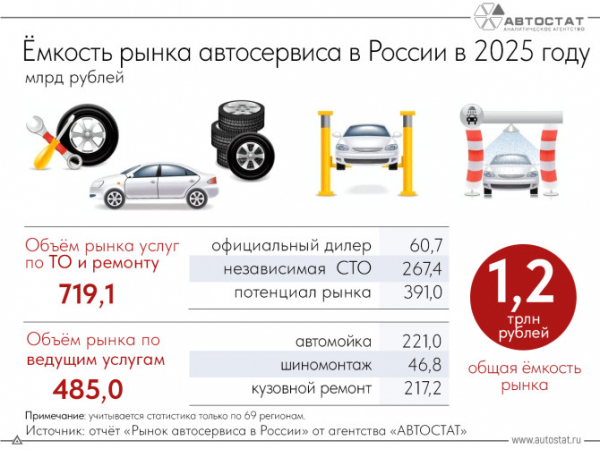 Ёмкость рынка автосервиса в 2025 году достигла 1,2 трлн рублей Ёмкость рынка автосервиса в 2025 году достигла 1,2 трлн рублей