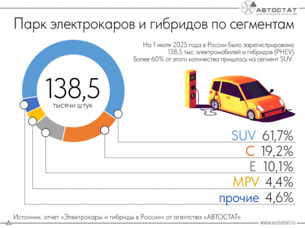 Более 60% парка электрокаров и гибридов в РФ относится к сегменту SUV
