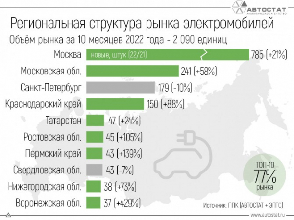 ТОП-10 регионов-лидеров на рынке новых электромобилей