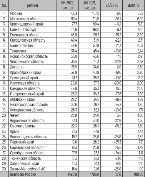 Рынок автомобилей с пробегом в январе – апреле 2022 года. ТОП-30 регионов России