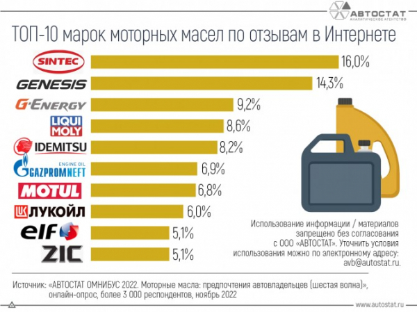 Какие моторные масла выбирают автовладельцы по отзывам в Интернете?