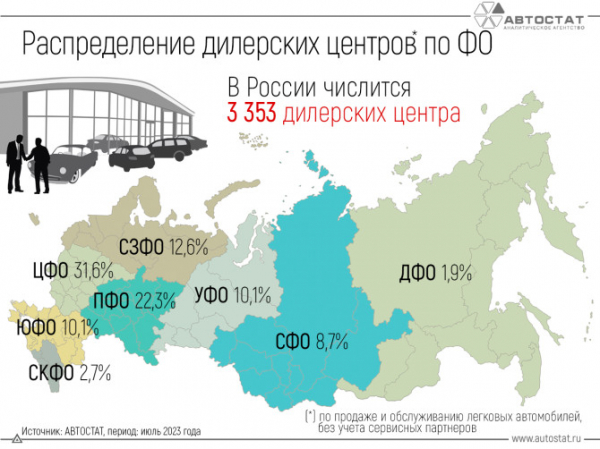 В каких федеральных округах больше всего автодилеров?