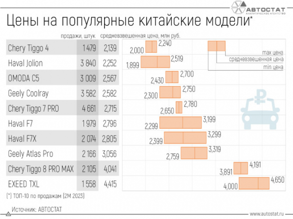 Средняя цена популярных китайских автомобилей перешагнула за 2 млн рублей