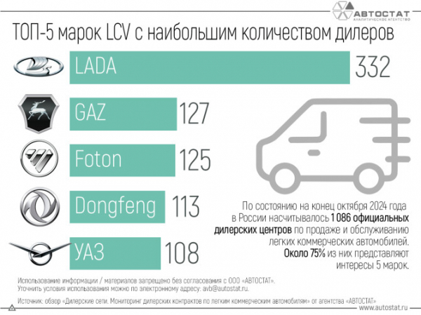 Три четверти всех дилеров LCV в России приходится на пять брендов