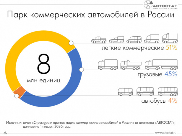 В России насчитывается 8 млн коммерческих автомобилей В России насчитывается 8 млн коммерческих автомобилей