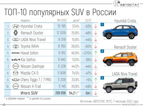 ТОП-10 самых популярных кроссоверов и внедорожников в РФ