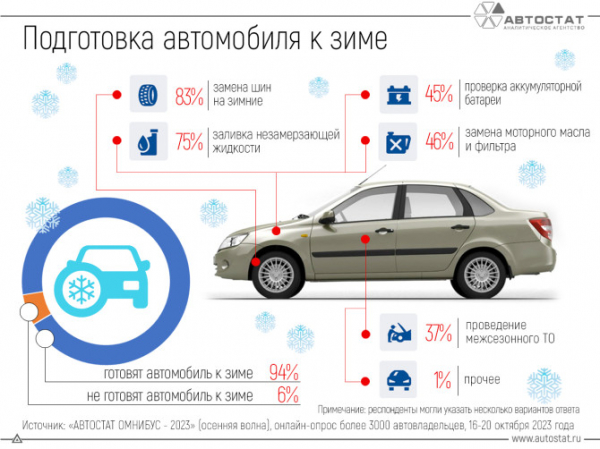 Как россияне готовят автомобиль к зиме?