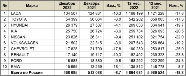 Рынок легковых автомобилей с пробегом в декабре и 2022 году. ТОП-10 марок и моделей