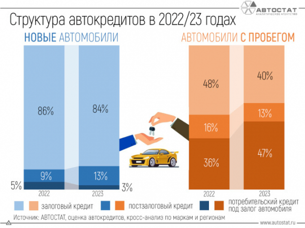 Какова структура автокредитов в России?