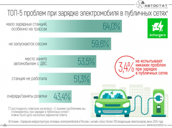 Владельцы электромобилей назвали основные проблемы при их зарядке в публичных сетях