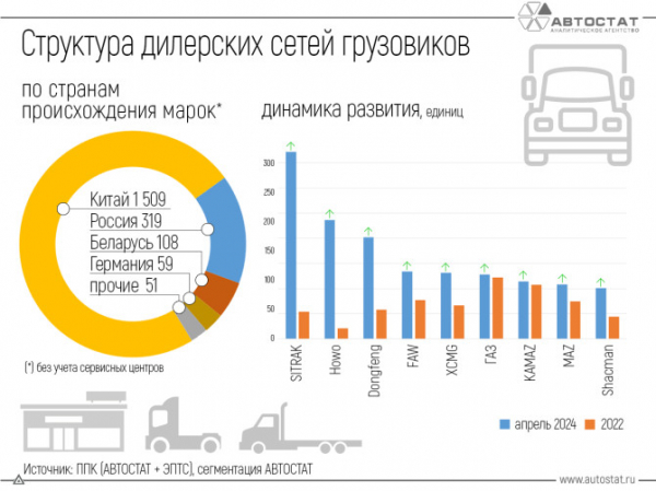 Три четверти всех дилеров грузовиков относится к китайским брендам
