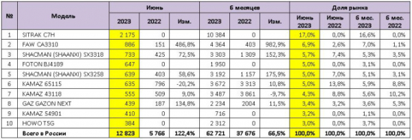 Продажи новых грузовиков в июне и 1 полугодии 2023 года