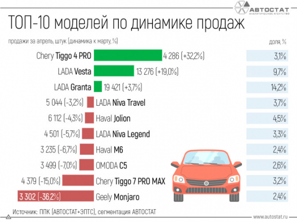 ТОП-10 самых продаваемых автомобилей в апреле 2024 года