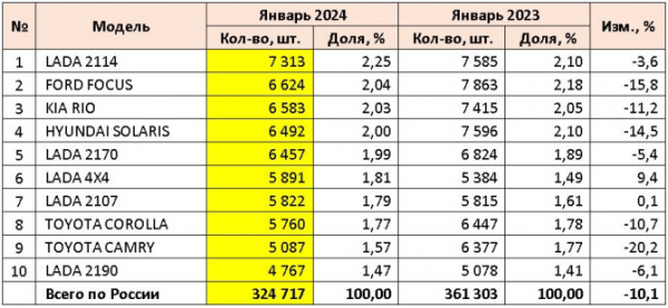 Рынок легковых автомобилей с пробегом в России в январе 2024 года